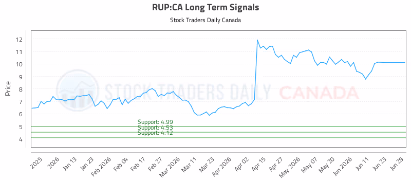 Stock Chart for RUP:CA