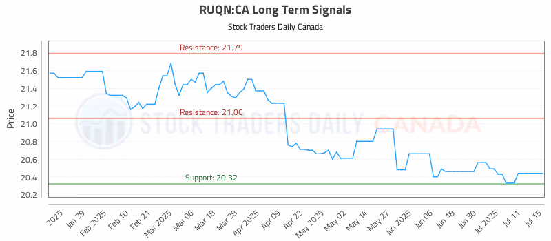 Stock Chart for RUQN:CA
