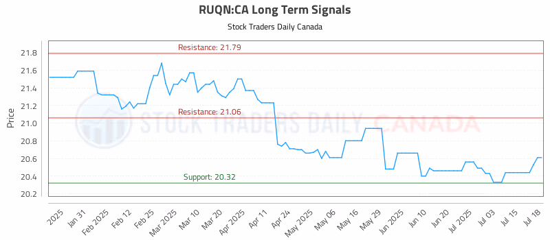 Stock Chart for RUQN:CA
