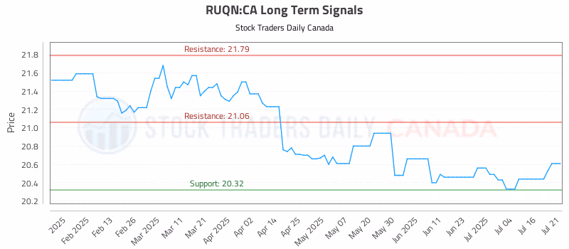 Stock Chart for RUQN:CA