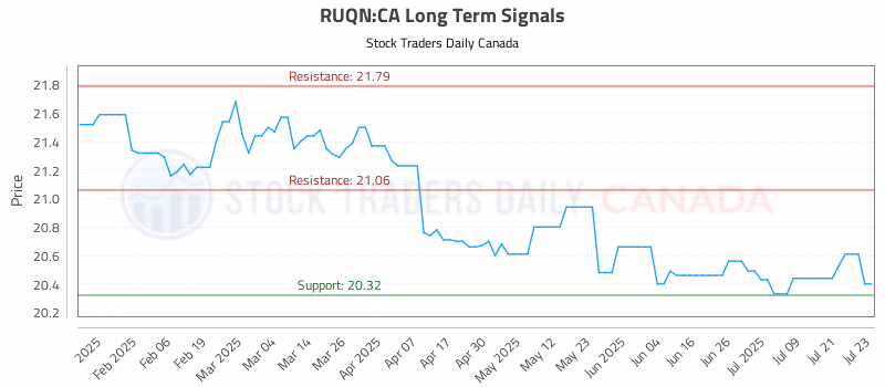 Stock Chart for RUQN:CA
