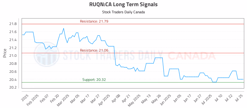 Stock Chart for RUQN:CA