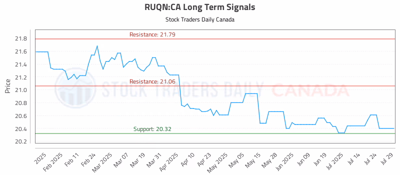 Stock Chart for RUQN:CA