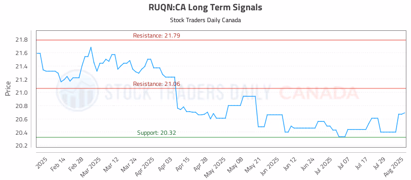Stock Chart for RUQN:CA