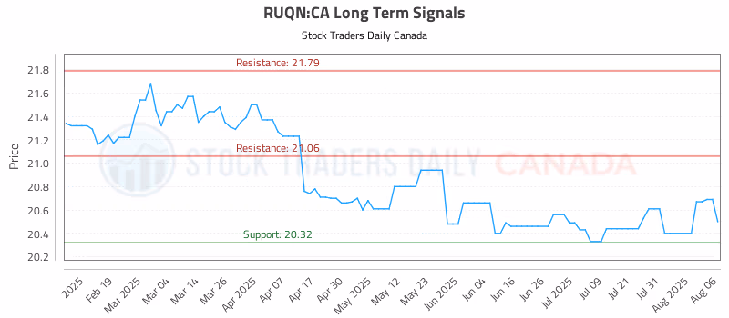 Stock Chart for RUQN:CA