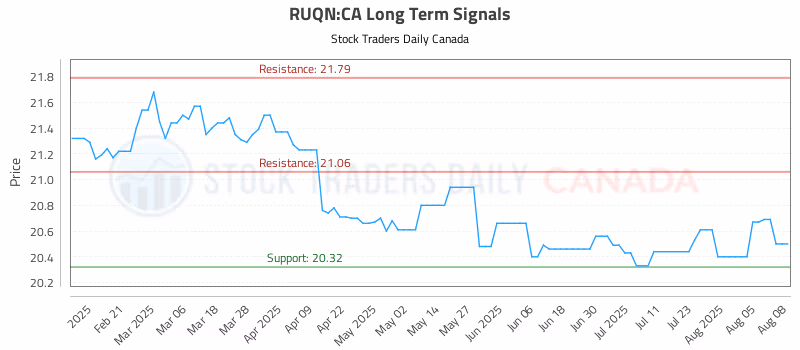 Stock Chart for RUQN:CA