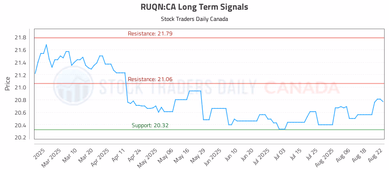 Stock Chart for RUQN:CA