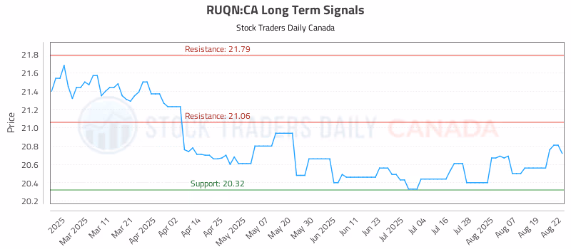 Stock Chart for RUQN:CA