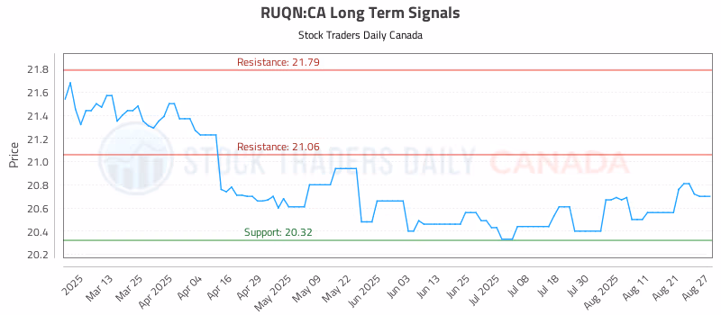 Stock Chart for RUQN:CA