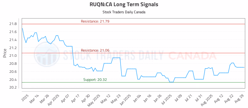Stock Chart for RUQN:CA