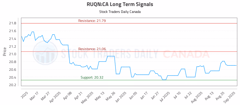 Stock Chart for RUQN:CA