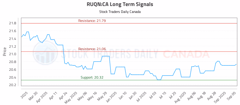 Stock Chart for RUQN:CA