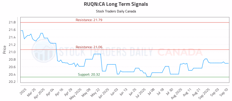 Stock Chart for RUQN:CA