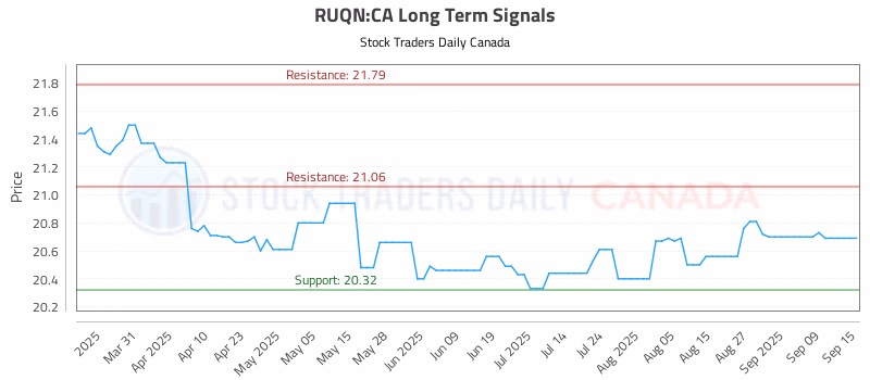 Stock Chart for RUQN:CA