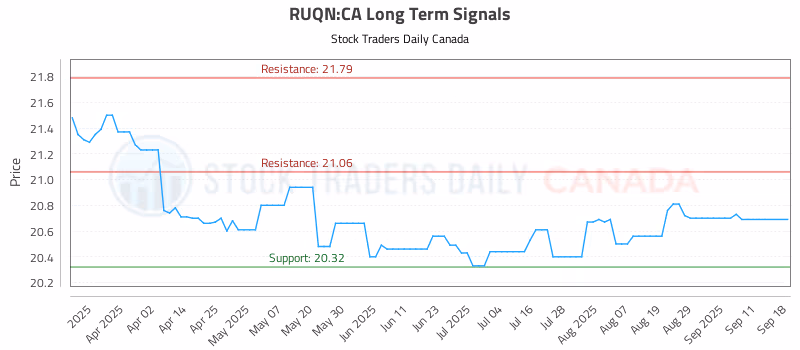 Stock Chart for RUQN:CA