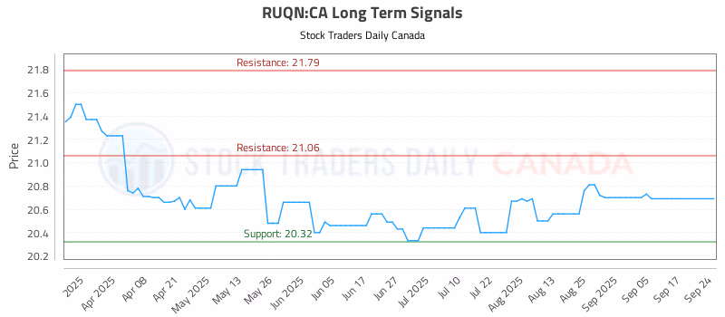 Stock Chart for RUQN:CA