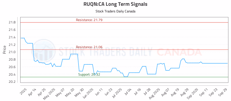Stock Chart for RUQN:CA