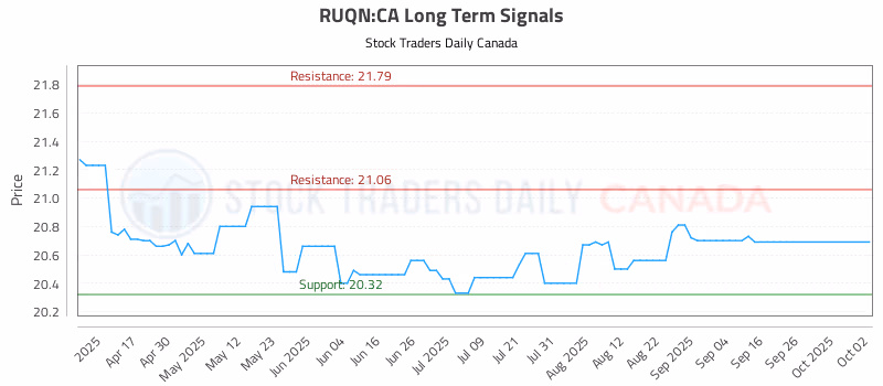 Stock Chart for RUQN:CA