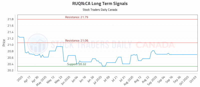 Stock Chart for RUQN:CA