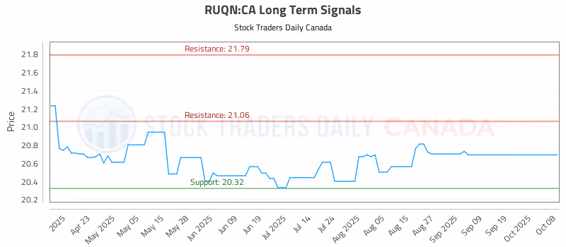 Stock Chart for RUQN:CA