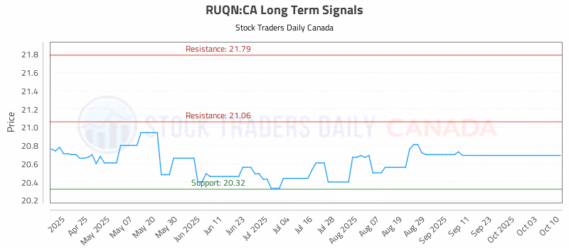 Stock Chart for RUQN:CA