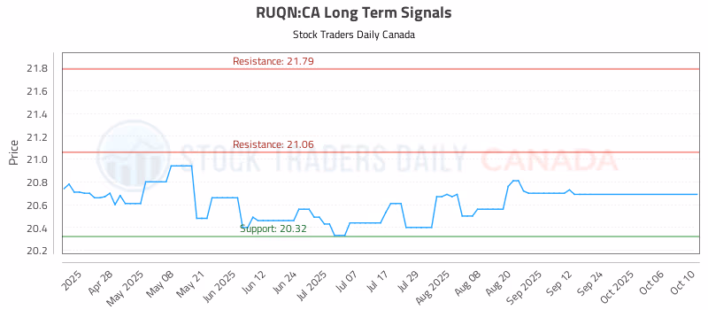 Stock Chart for RUQN:CA