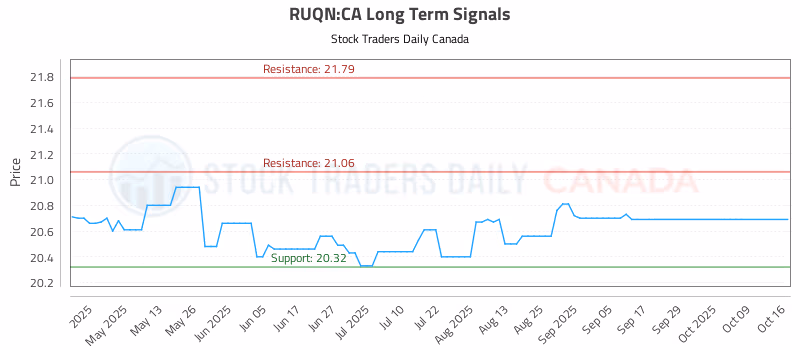 Stock Chart for RUQN:CA