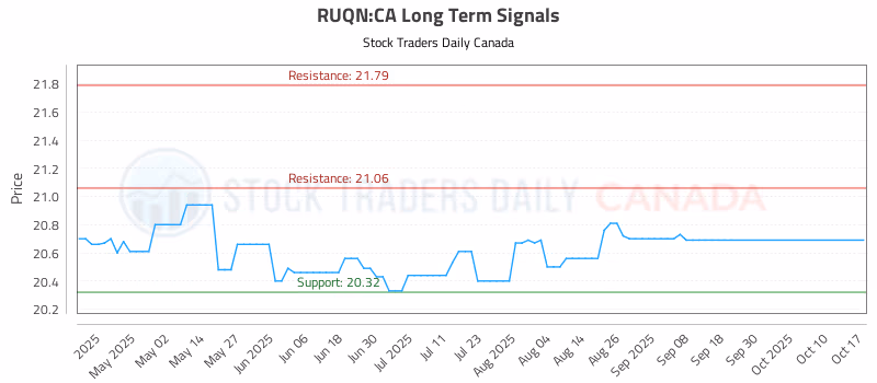 Stock Chart for RUQN:CA