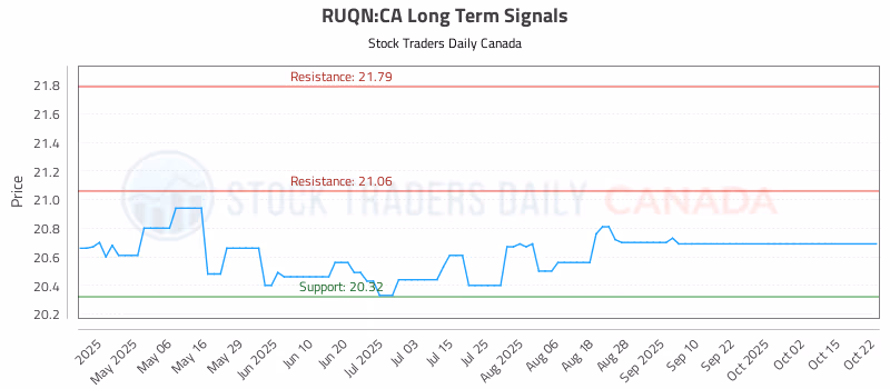 Stock Chart for RUQN:CA