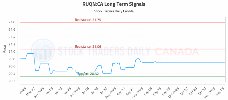 Stock Chart for RUQN:CA