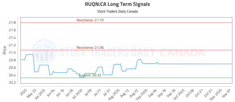 Stock Chart for RUQN:CA