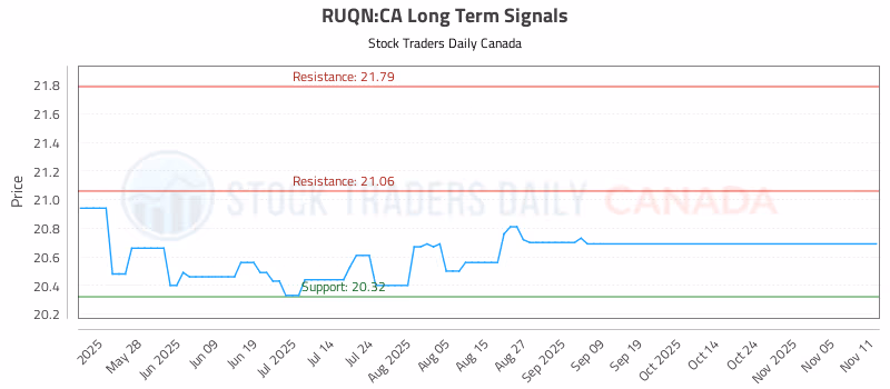 Stock Chart for RUQN:CA