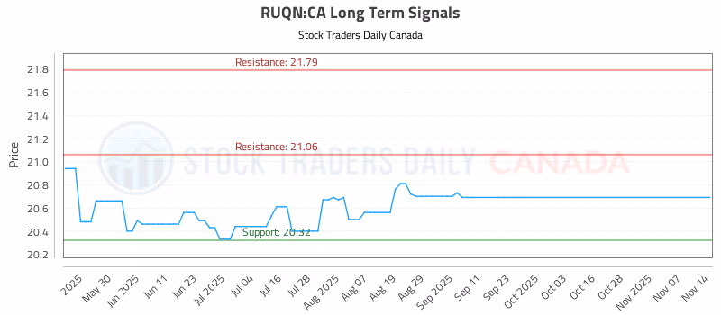 Stock Chart for RUQN:CA