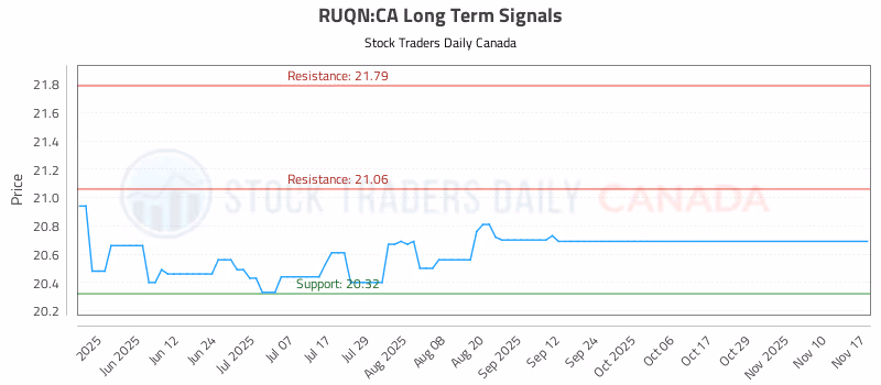 Stock Chart for RUQN:CA