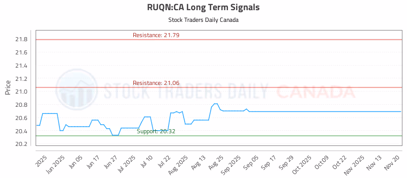 Stock Chart for RUQN:CA