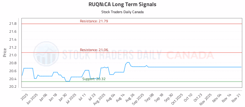 Stock Chart for RUQN:CA