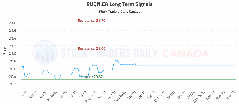 Stock Chart for RUQN:CA
