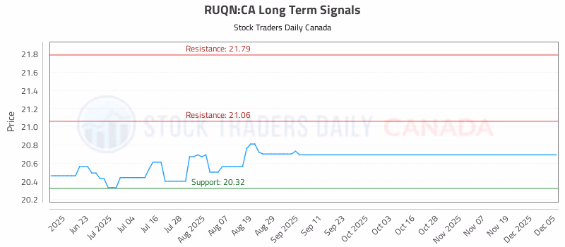 Stock Chart for RUQN:CA