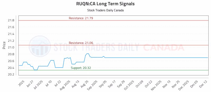 Stock Chart for RUQN:CA