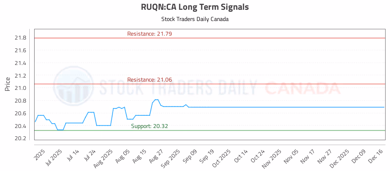 Stock Chart for RUQN:CA