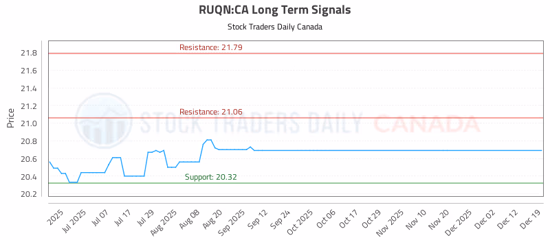 Stock Chart for RUQN:CA