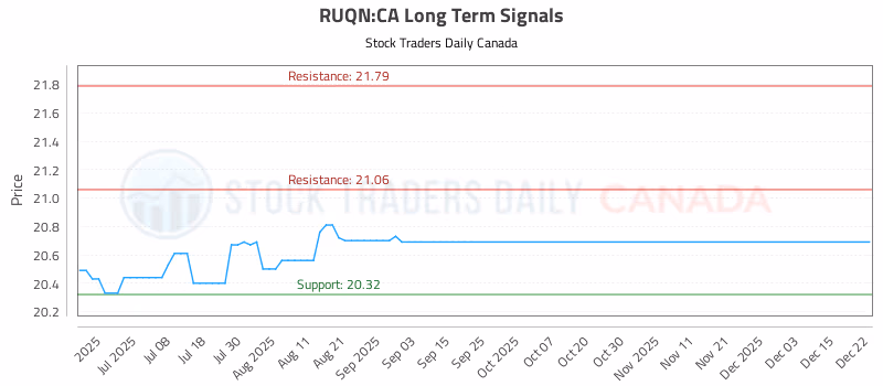 Stock Chart for RUQN:CA