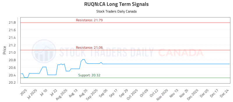 Stock Chart for RUQN:CA
