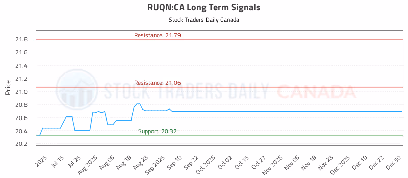 Stock Chart for RUQN:CA