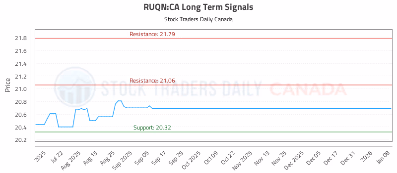 Stock Chart for RUQN:CA