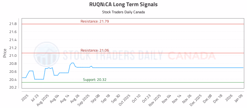 Stock Chart for RUQN:CA
