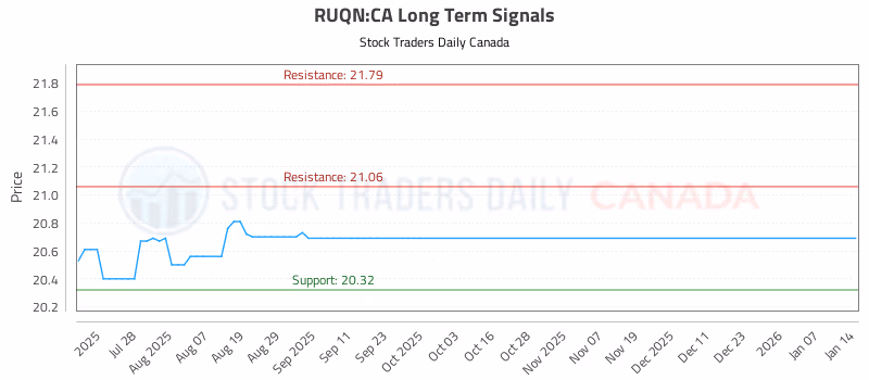 Stock Chart for RUQN:CA