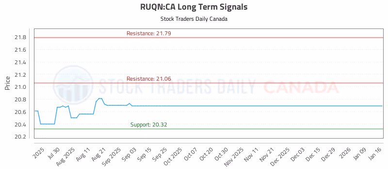 Stock Chart for RUQN:CA