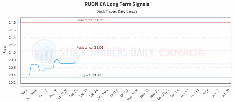 Stock Chart for RUQN:CA