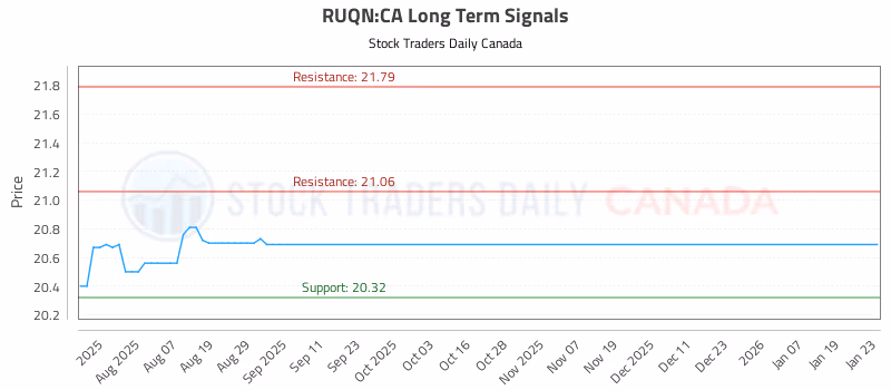 Stock Chart for RUQN:CA